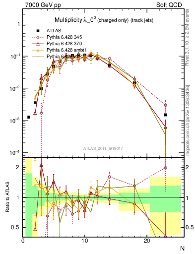 Plot of j.nch in 7000 GeV pp collisions