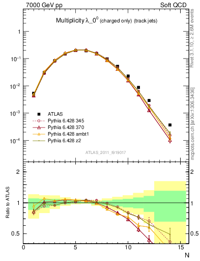 Plot of j.nch in 7000 GeV pp collisions