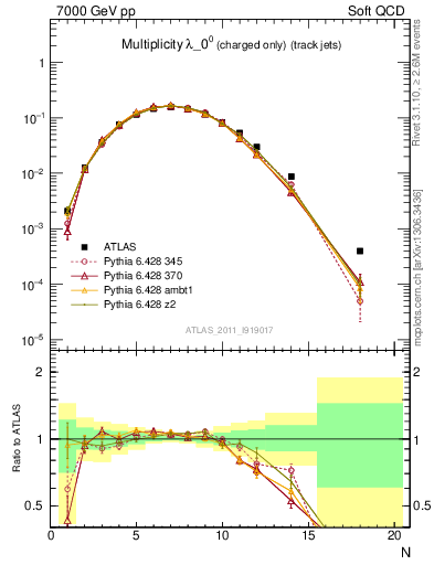 Plot of j.nch in 7000 GeV pp collisions