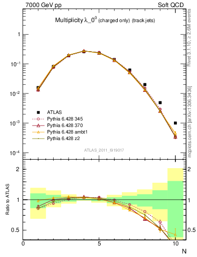 Plot of j.nch in 7000 GeV pp collisions