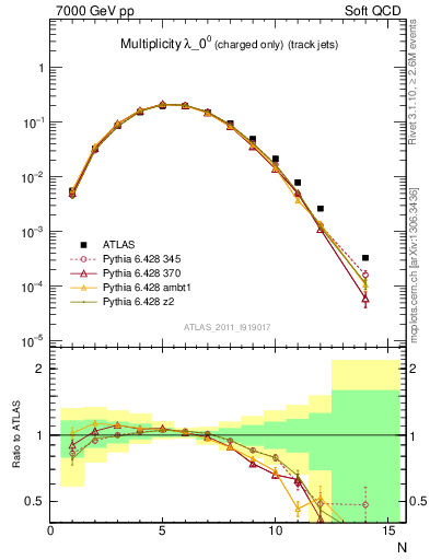 Plot of j.nch in 7000 GeV pp collisions