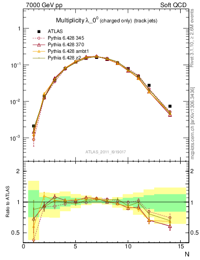 Plot of j.nch in 7000 GeV pp collisions