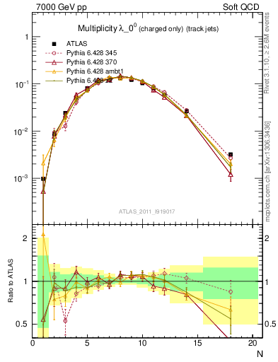 Plot of j.nch in 7000 GeV pp collisions