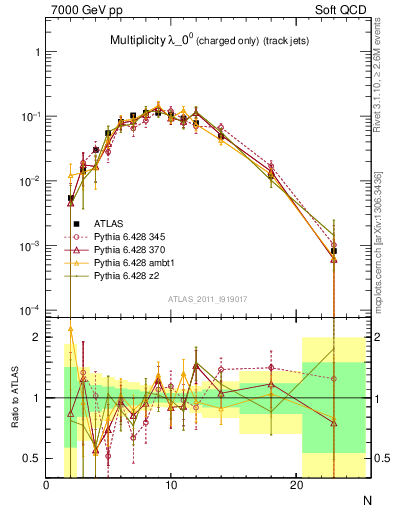 Plot of j.nch in 7000 GeV pp collisions