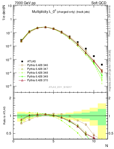 Plot of j.nch in 7000 GeV pp collisions