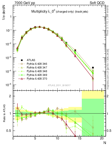 Plot of j.nch in 7000 GeV pp collisions