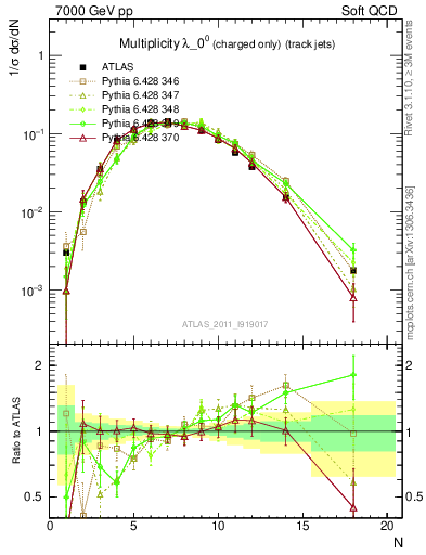 Plot of j.nch in 7000 GeV pp collisions