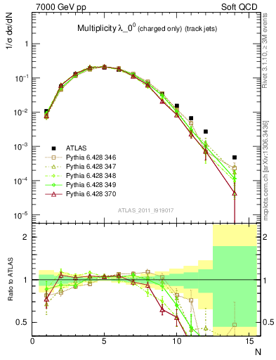 Plot of j.nch in 7000 GeV pp collisions