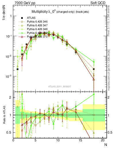 Plot of j.nch in 7000 GeV pp collisions