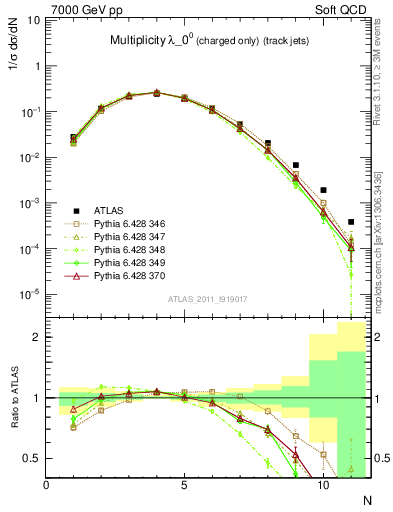 Plot of j.nch in 7000 GeV pp collisions