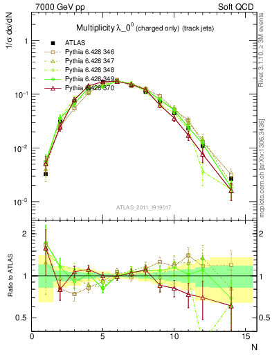 Plot of j.nch in 7000 GeV pp collisions