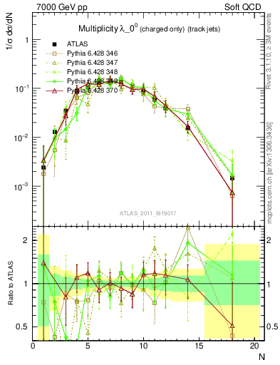 Plot of j.nch in 7000 GeV pp collisions