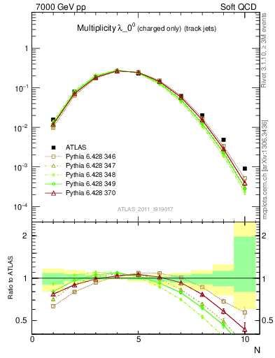 Plot of j.nch in 7000 GeV pp collisions