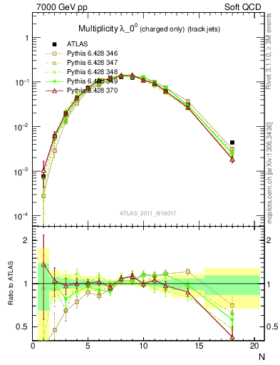 Plot of j.nch in 7000 GeV pp collisions