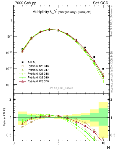 Plot of j.nch in 7000 GeV pp collisions