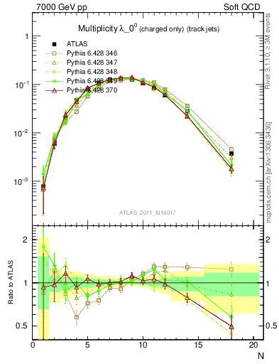 Plot of j.nch in 7000 GeV pp collisions