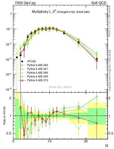 Plot of j.nch in 7000 GeV pp collisions