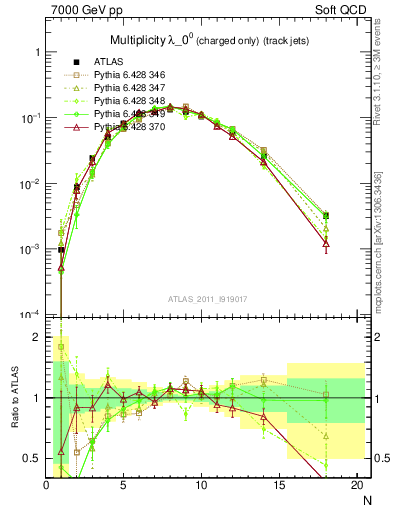 Plot of j.nch in 7000 GeV pp collisions