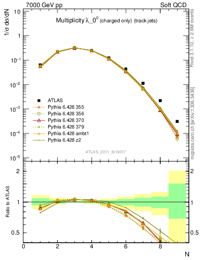 Plot of j.nch in 7000 GeV pp collisions