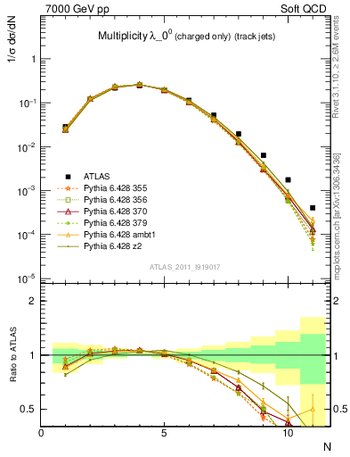 Plot of j.nch in 7000 GeV pp collisions