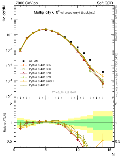 Plot of j.nch in 7000 GeV pp collisions