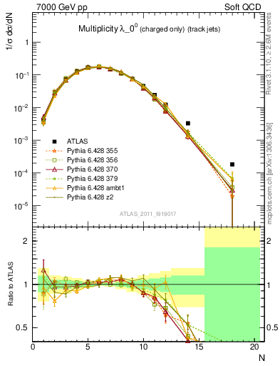 Plot of j.nch in 7000 GeV pp collisions