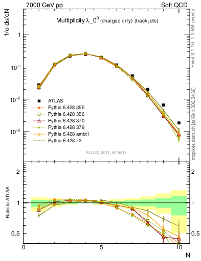 Plot of j.nch in 7000 GeV pp collisions