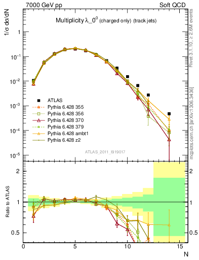 Plot of j.nch in 7000 GeV pp collisions