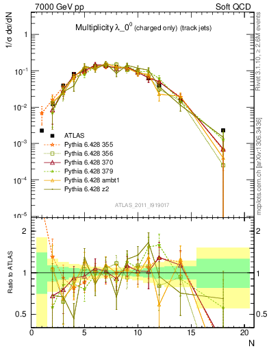 Plot of j.nch in 7000 GeV pp collisions