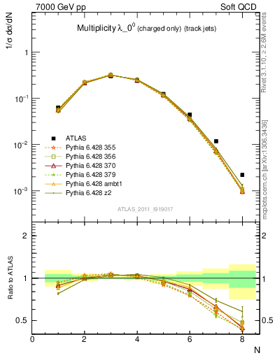 Plot of j.nch in 7000 GeV pp collisions