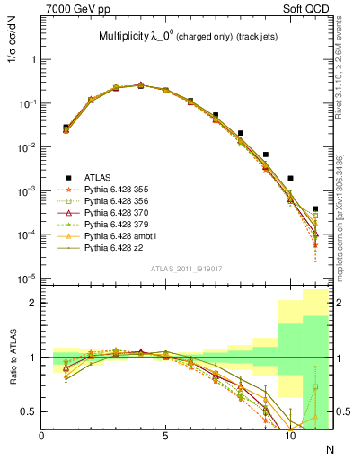 Plot of j.nch in 7000 GeV pp collisions