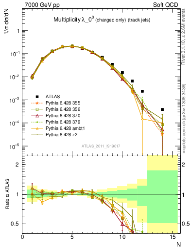 Plot of j.nch in 7000 GeV pp collisions