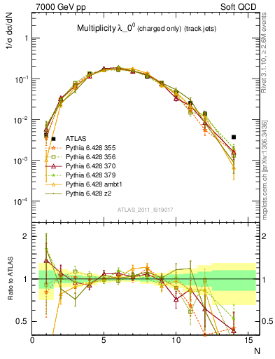 Plot of j.nch in 7000 GeV pp collisions