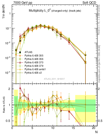 Plot of j.nch in 7000 GeV pp collisions