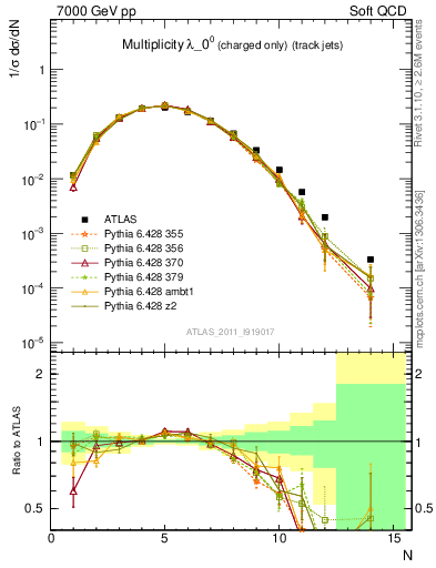 Plot of j.nch in 7000 GeV pp collisions