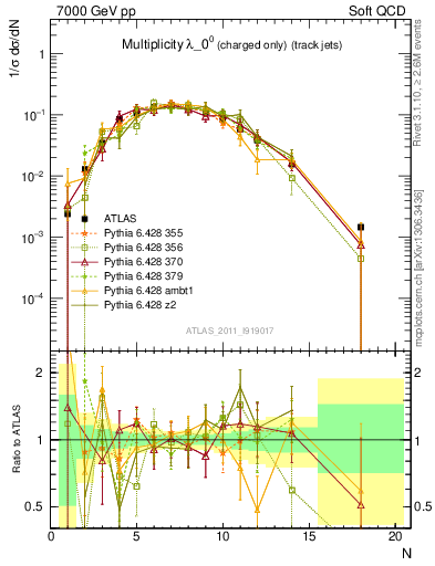 Plot of j.nch in 7000 GeV pp collisions