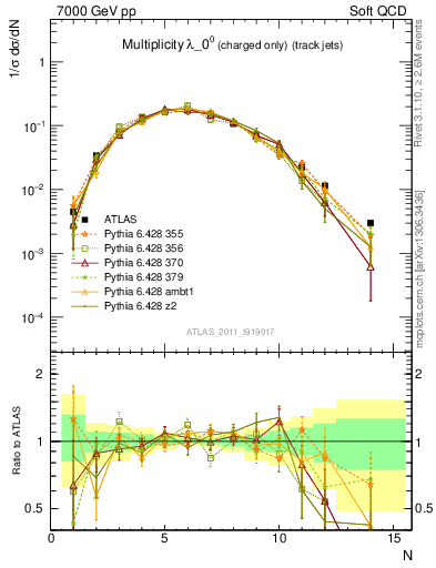 Plot of j.nch in 7000 GeV pp collisions