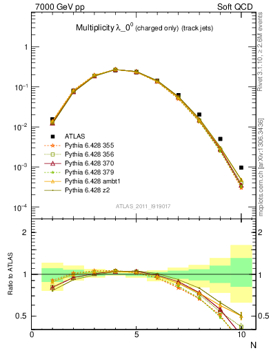 Plot of j.nch in 7000 GeV pp collisions