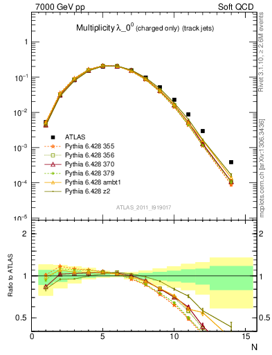 Plot of j.nch in 7000 GeV pp collisions