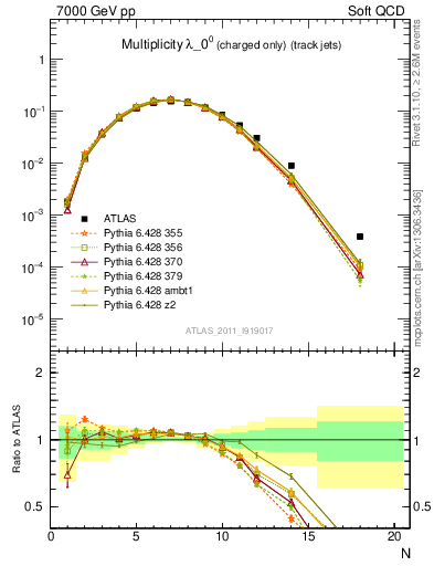 Plot of j.nch in 7000 GeV pp collisions