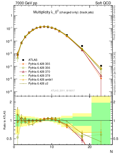 Plot of j.nch in 7000 GeV pp collisions