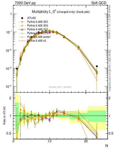 Plot of j.nch in 7000 GeV pp collisions