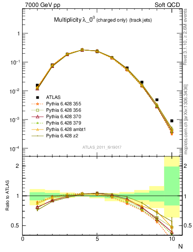 Plot of j.nch in 7000 GeV pp collisions