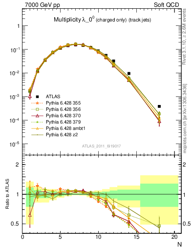 Plot of j.nch in 7000 GeV pp collisions