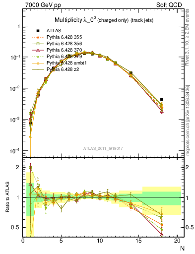 Plot of j.nch in 7000 GeV pp collisions