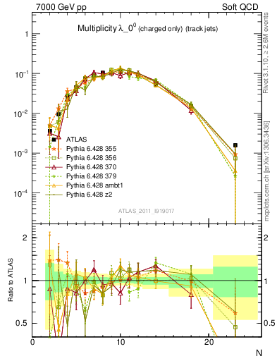 Plot of j.nch in 7000 GeV pp collisions