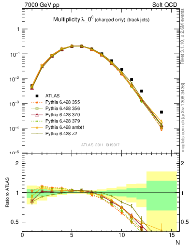 Plot of j.nch in 7000 GeV pp collisions