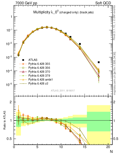 Plot of j.nch in 7000 GeV pp collisions