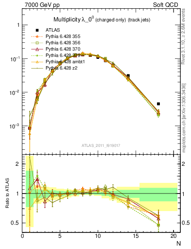 Plot of j.nch in 7000 GeV pp collisions