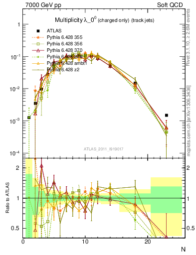 Plot of j.nch in 7000 GeV pp collisions